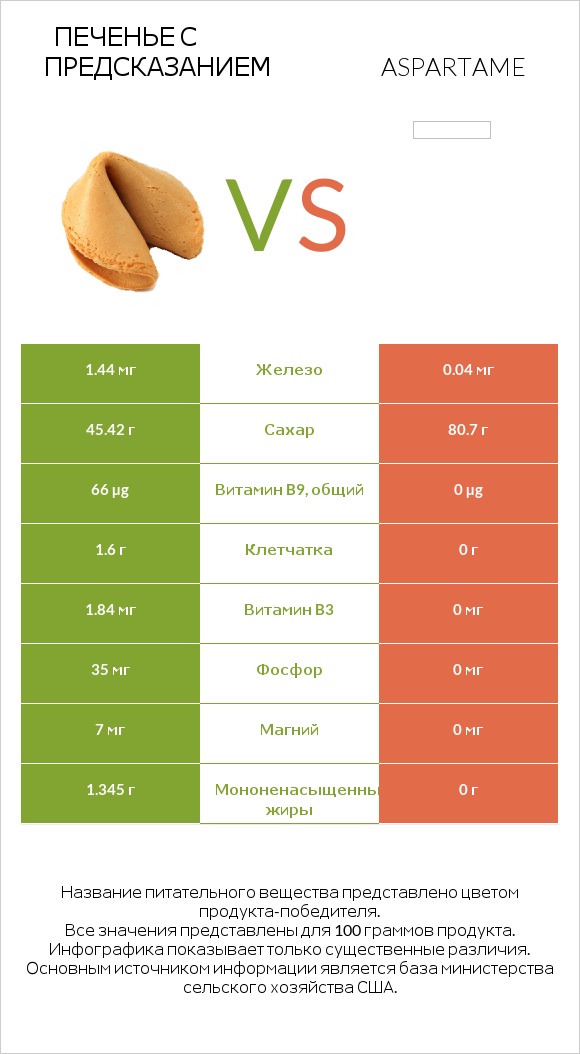 Печенье с предсказанием vs Aspartame infographic