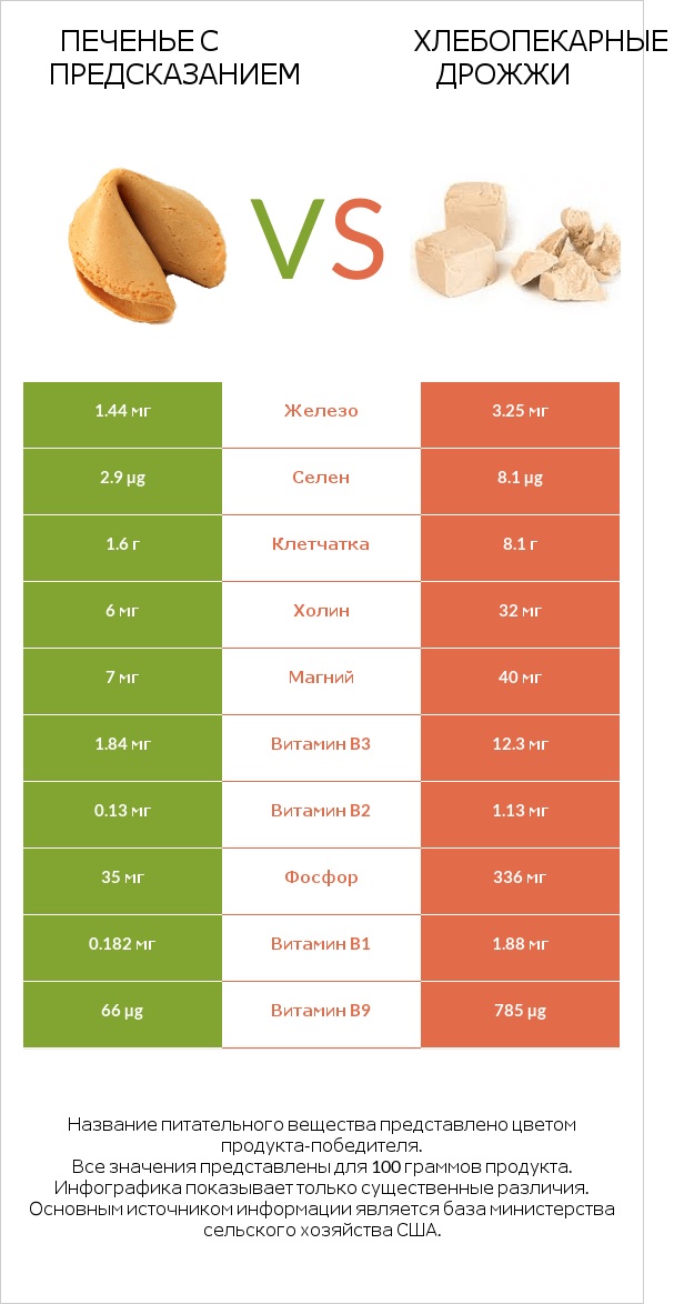 Печенье с предсказанием vs Хлебопекарные дрожжи infographic