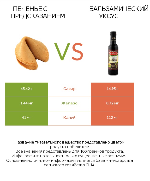 Печенье с предсказанием vs Бальзамический уксус infographic