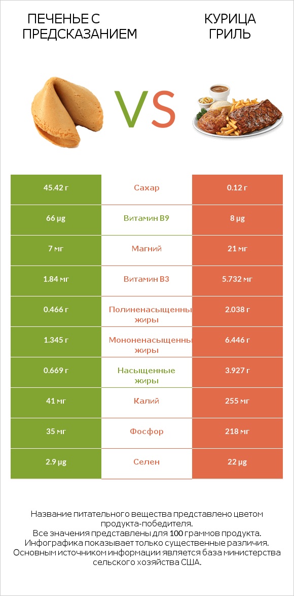 Печенье с предсказанием vs Курица гриль infographic