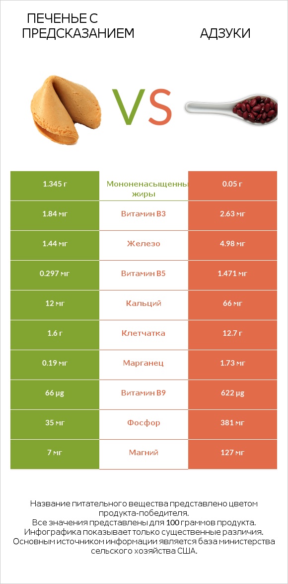 Печенье с предсказанием vs Адзуки infographic