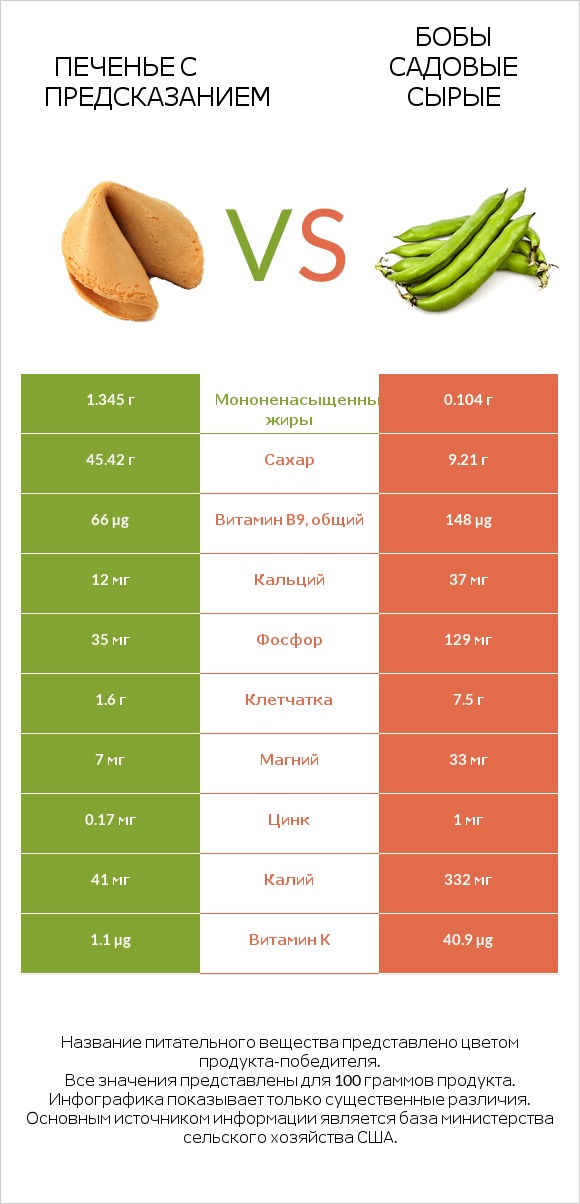 Печенье с предсказанием vs Бобы садовые сырые infographic