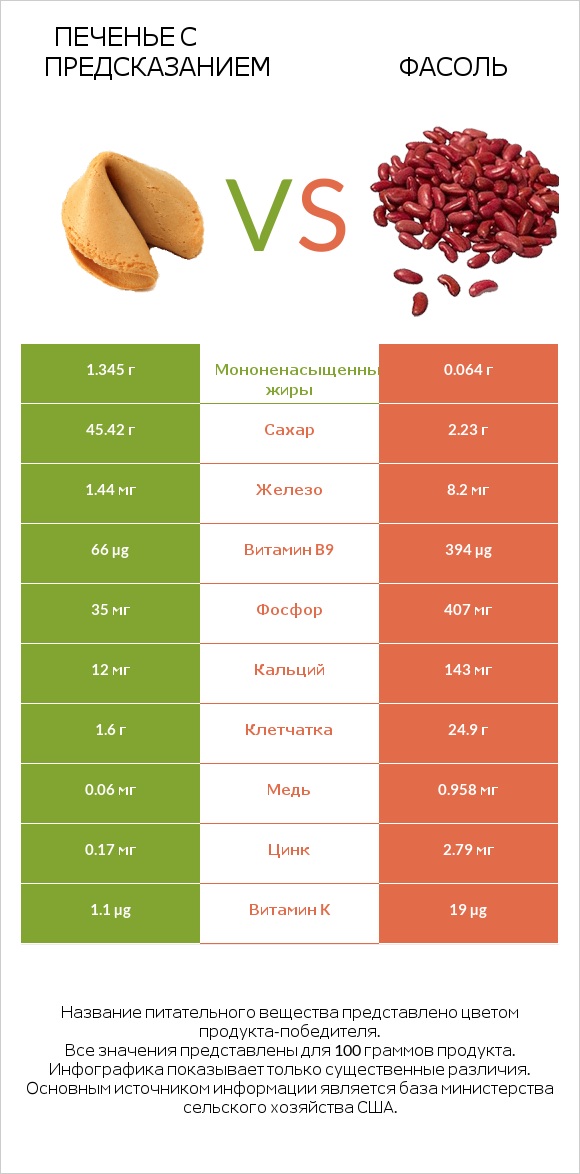 Печенье с предсказанием vs Фасоль infographic