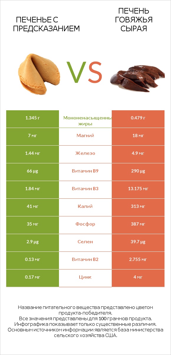 Печенье с предсказанием vs Печень говяжья сырая infographic
