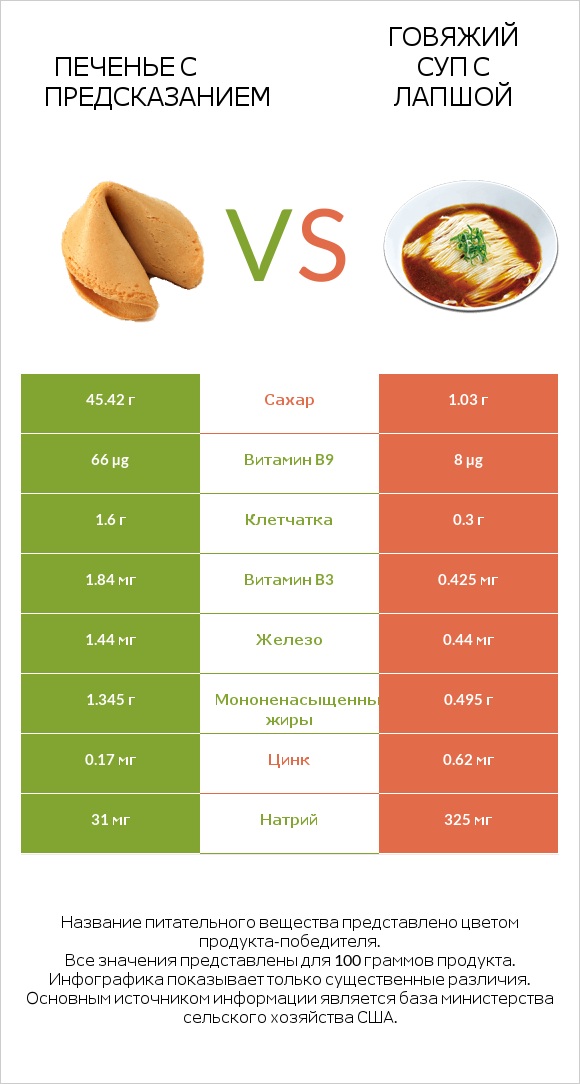 Печенье с предсказанием vs Говяжий суп с лапшой infographic
