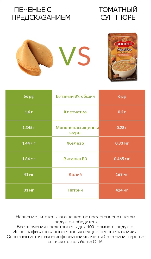Печенье с предсказанием vs Томатный суп-пюре infographic