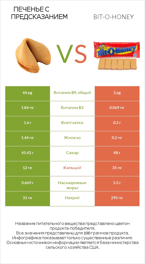Печенье с предсказанием vs Bit-o-honey infographic