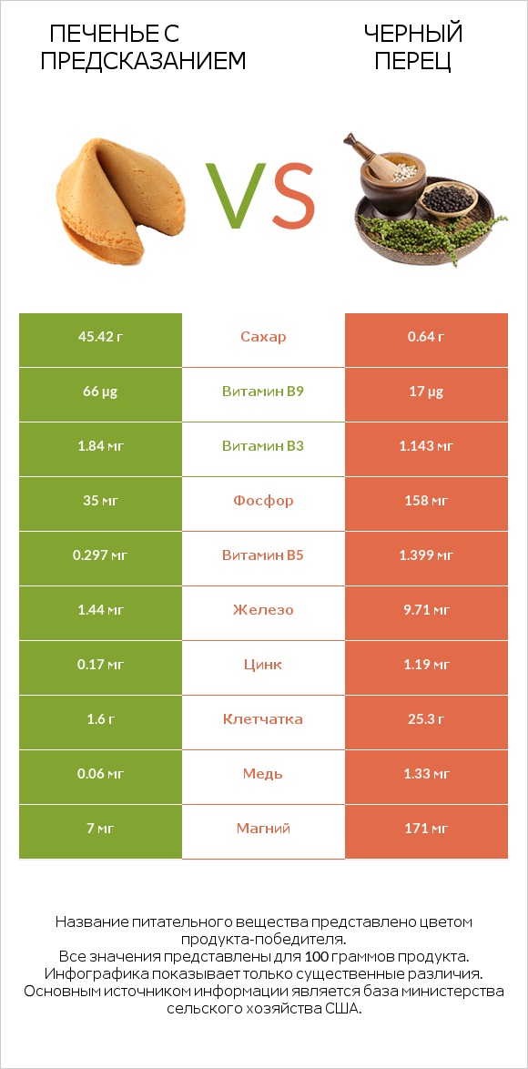 Печенье с предсказанием vs Черный перец infographic