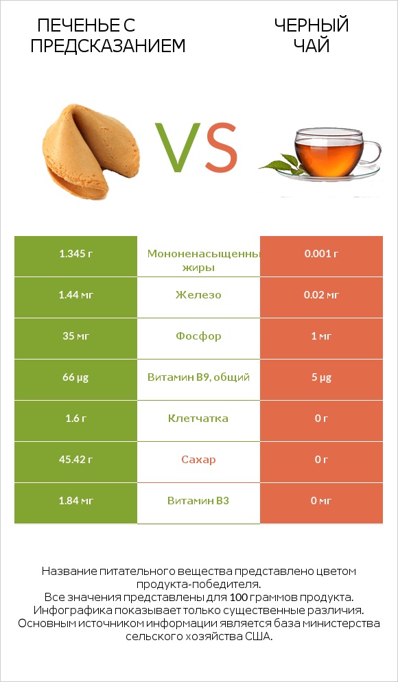 Печенье с предсказанием vs Черный чай infographic