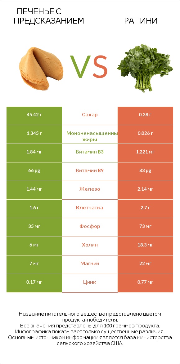 Печенье с предсказанием vs Рапини infographic