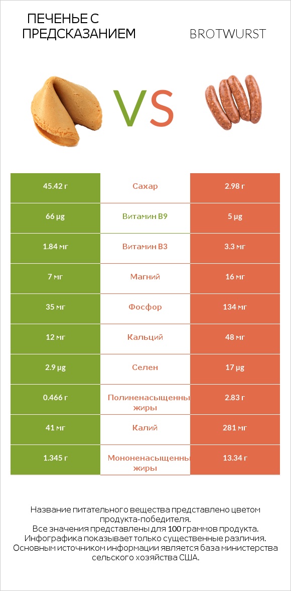 Печенье с предсказанием vs Brotwurst infographic