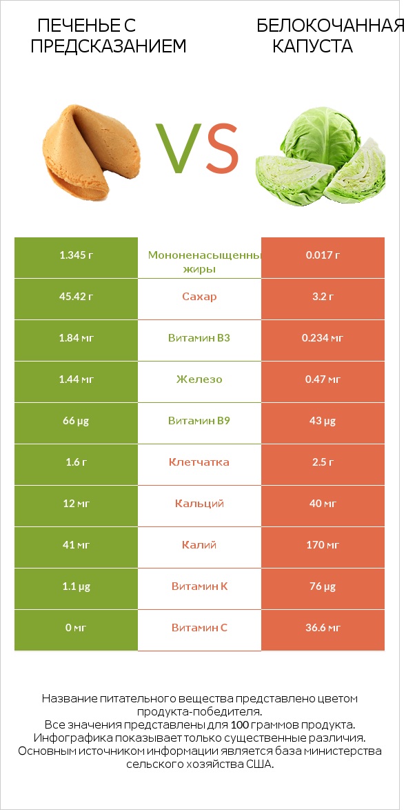 Печенье с предсказанием vs Белокочанная капуста infographic