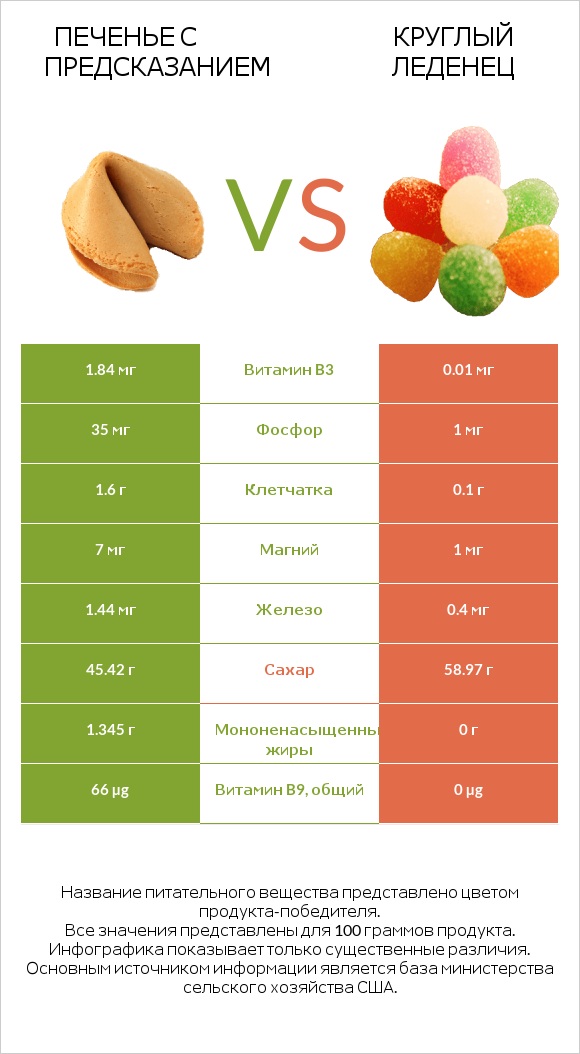 Печенье с предсказанием vs Круглый леденец infographic