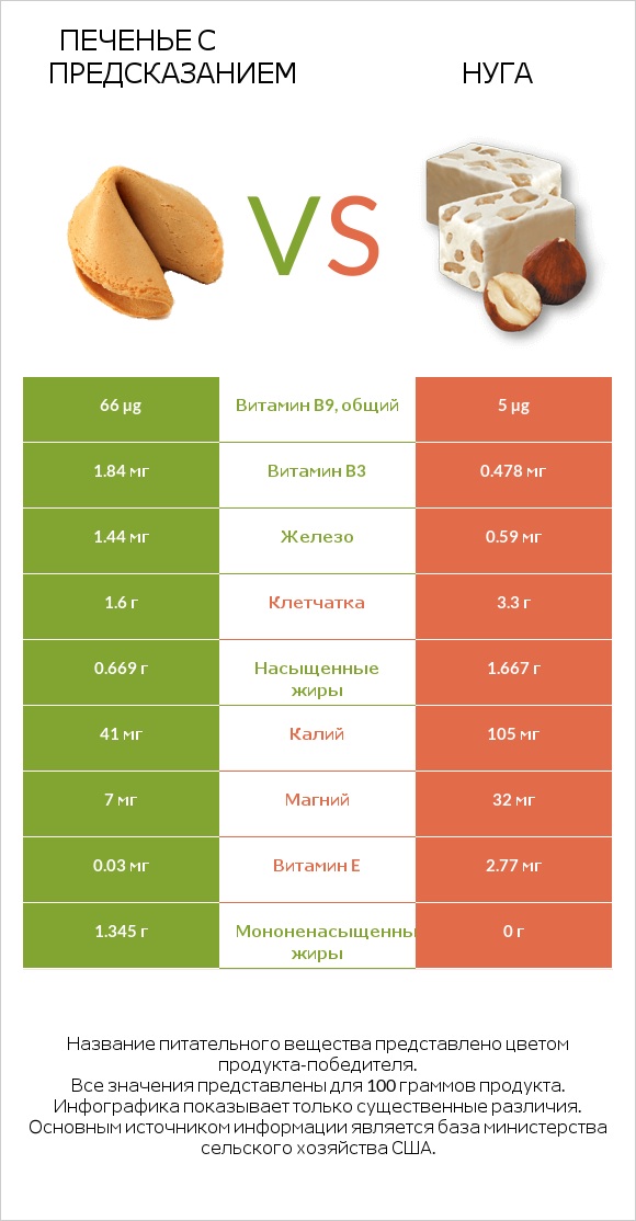 Печенье с предсказанием vs Нуга infographic