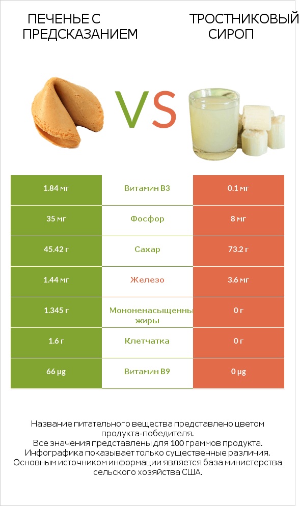 Печенье с предсказанием vs Тростниковый сироп infographic