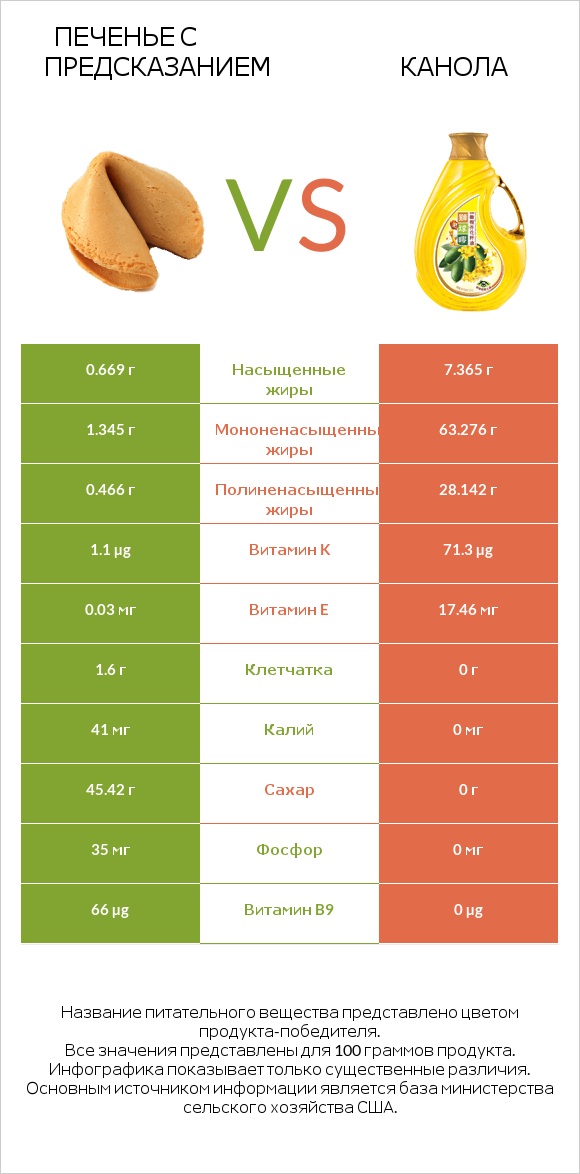Печенье с предсказанием vs Канола infographic
