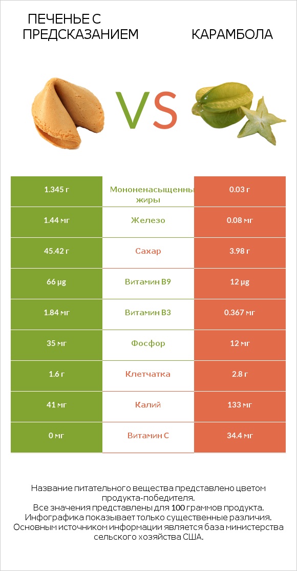 Печенье с предсказанием vs Карамбола infographic