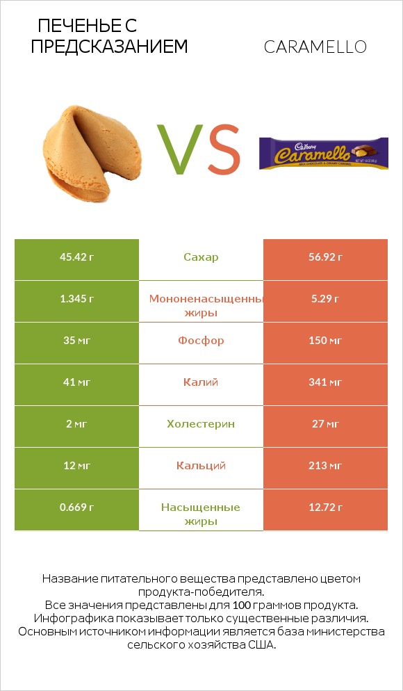 Печенье с предсказанием vs Caramello infographic