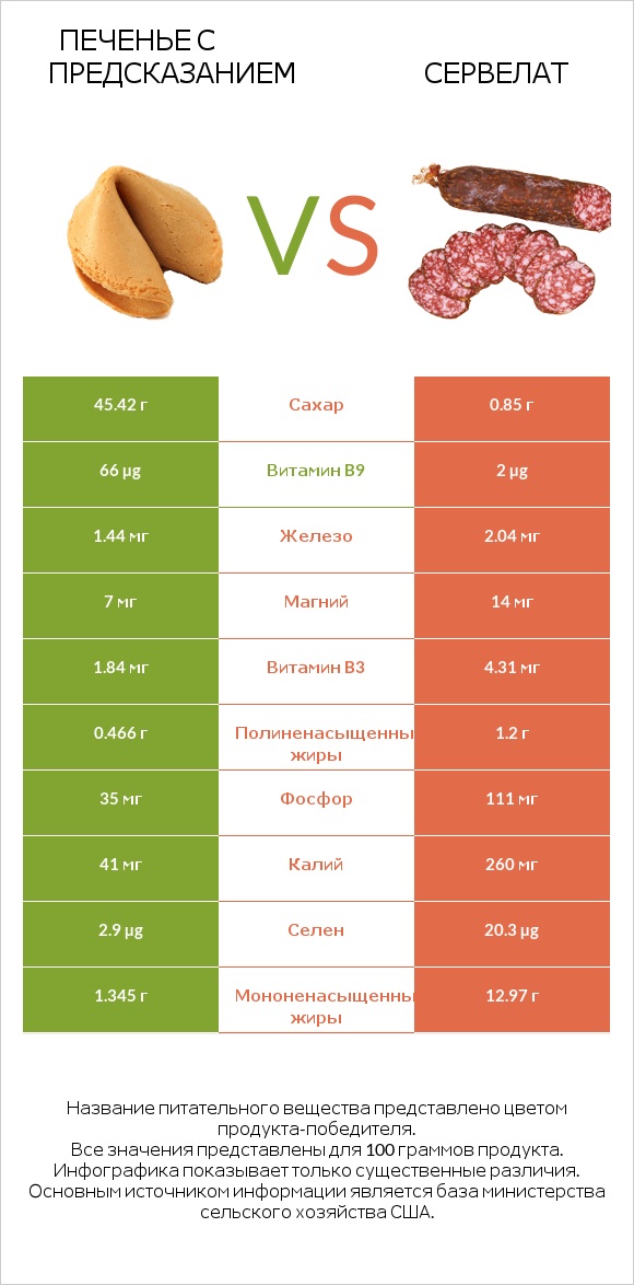 Печенье с предсказанием vs Сервелат infographic
