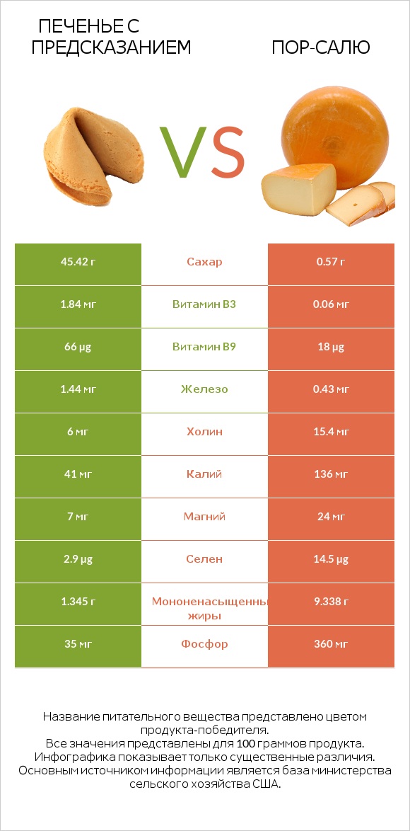 Печенье с предсказанием vs Пор-Салю infographic