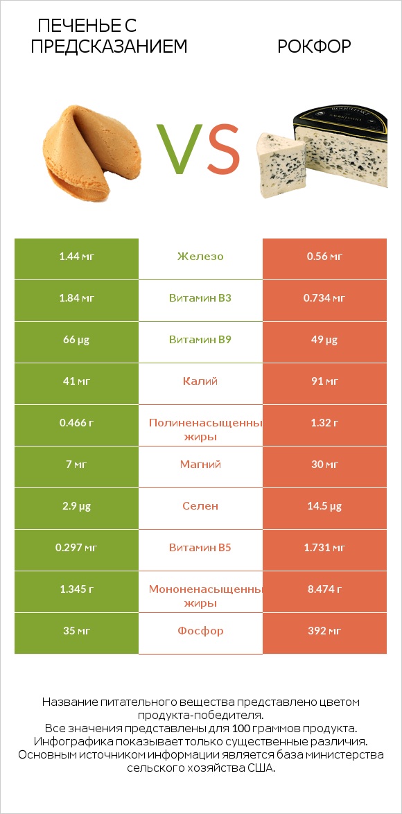 Печенье с предсказанием vs Рокфор infographic
