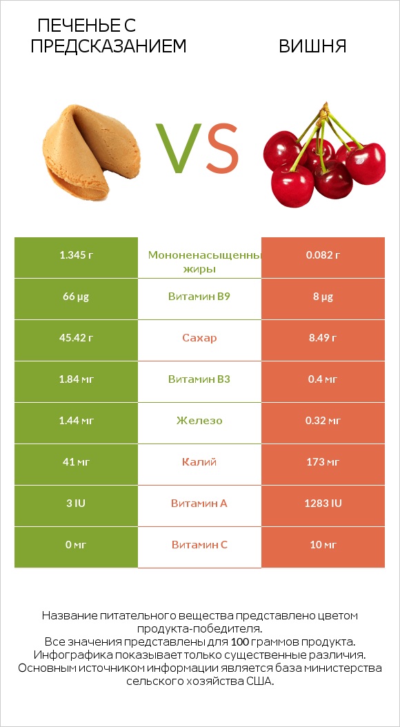 Печенье с предсказанием vs Вишня infographic