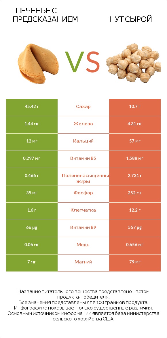 Печенье с предсказанием vs Нут сырой infographic