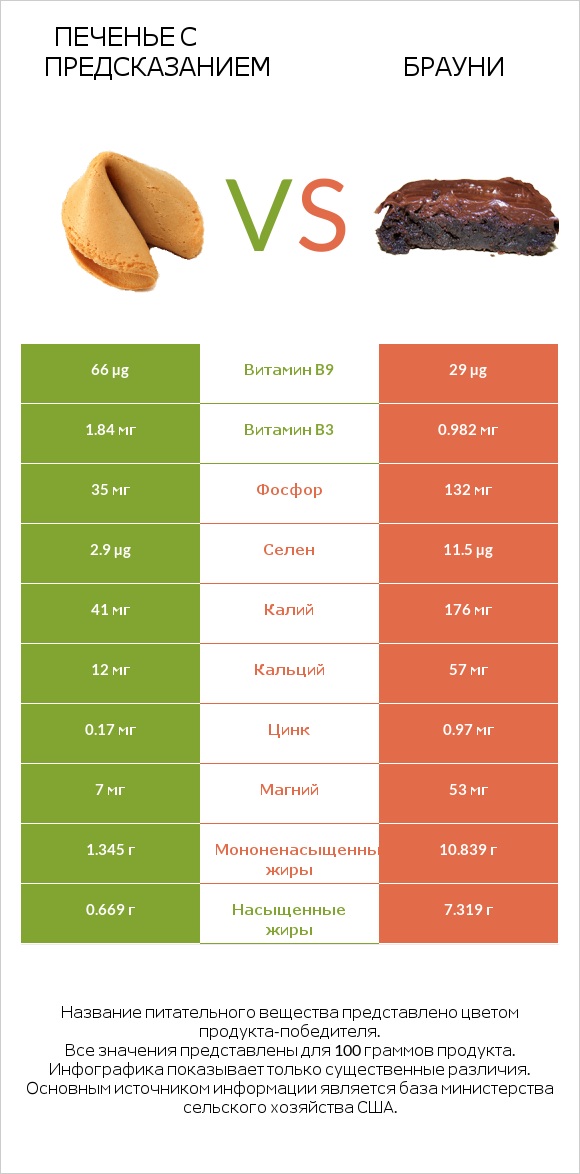 Печенье с предсказанием vs Брауни infographic