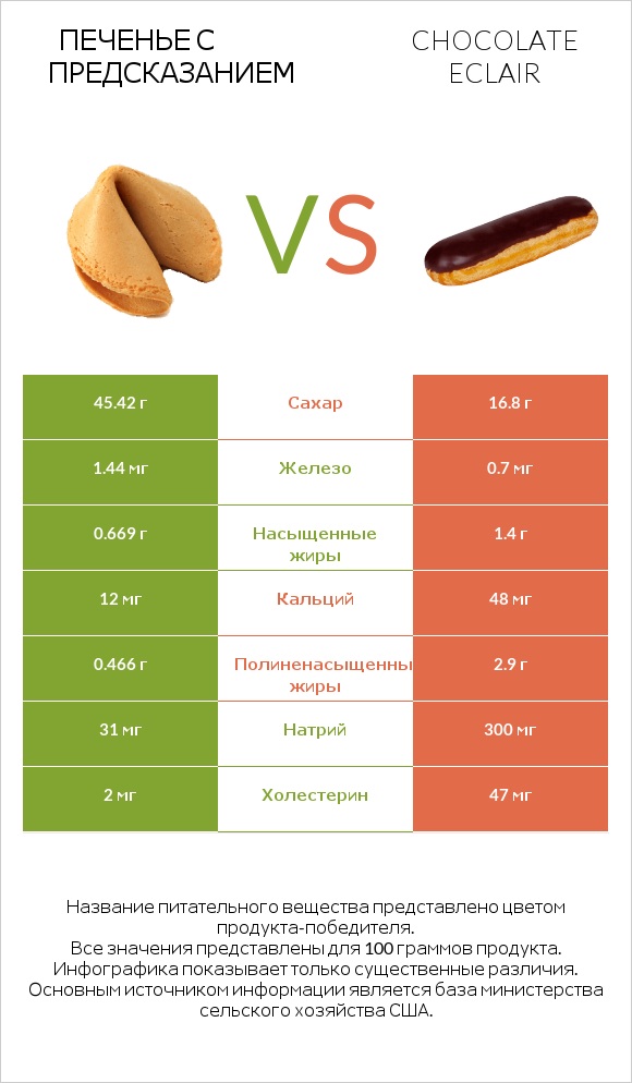 Печенье с предсказанием vs Chocolate eclair infographic