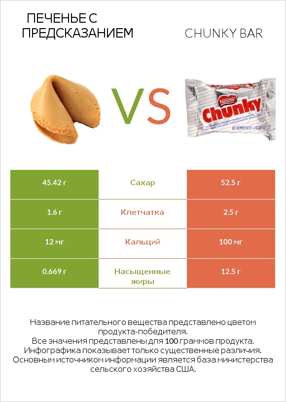 Печенье с предсказанием vs Chunky bar infographic