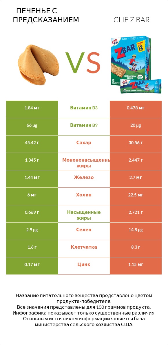 Печенье с предсказанием vs Clif Z bar infographic