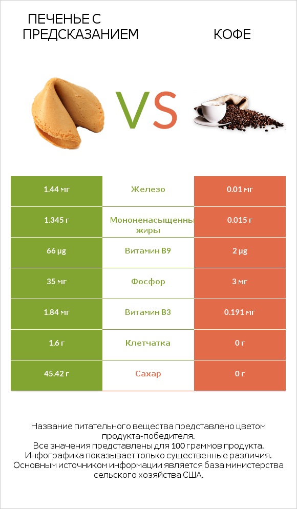 Печенье с предсказанием vs Кофе infographic