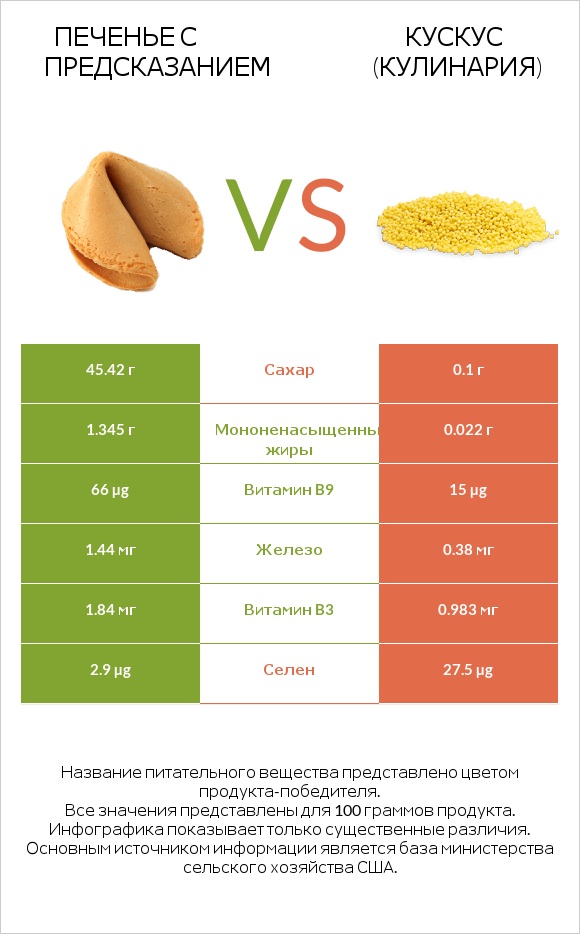 Печенье с предсказанием vs Кускус (кулинария) infographic