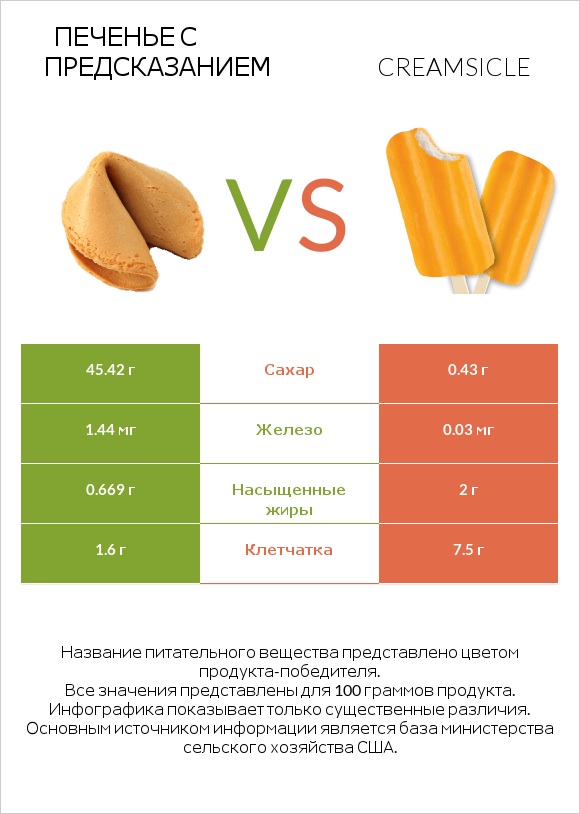 Печенье с предсказанием vs Creamsicle infographic