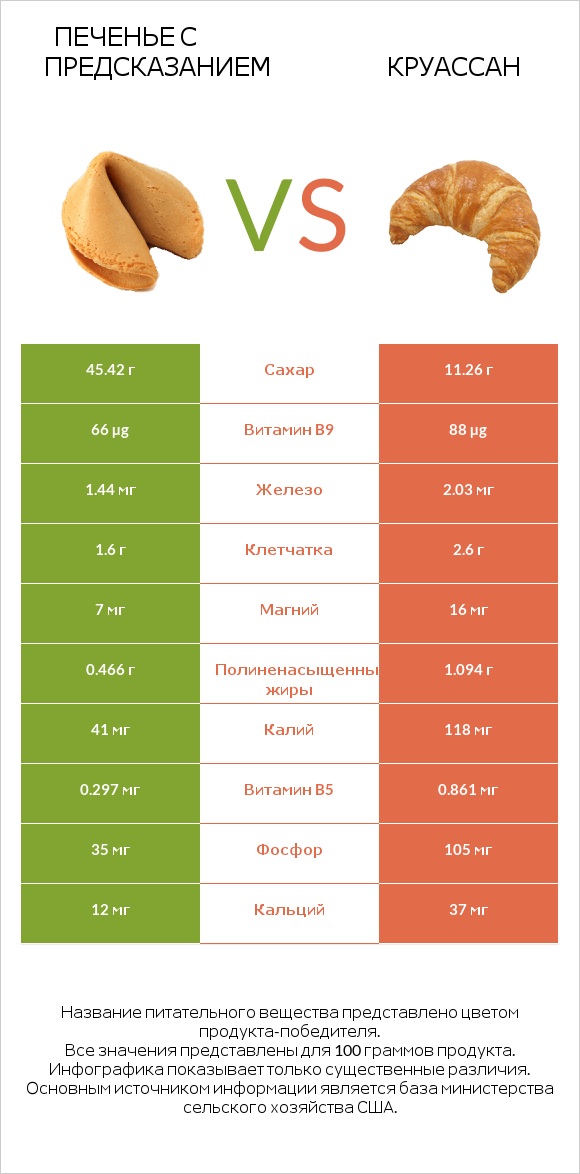 Печенье с предсказанием vs Круассан infographic