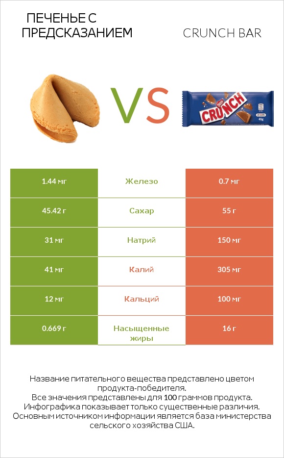 Печенье с предсказанием vs Crunch bar infographic