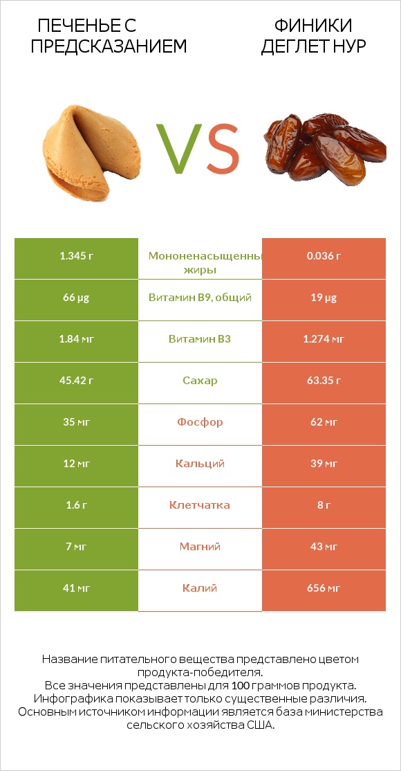 Печенье с предсказанием vs Финики деглет нур infographic