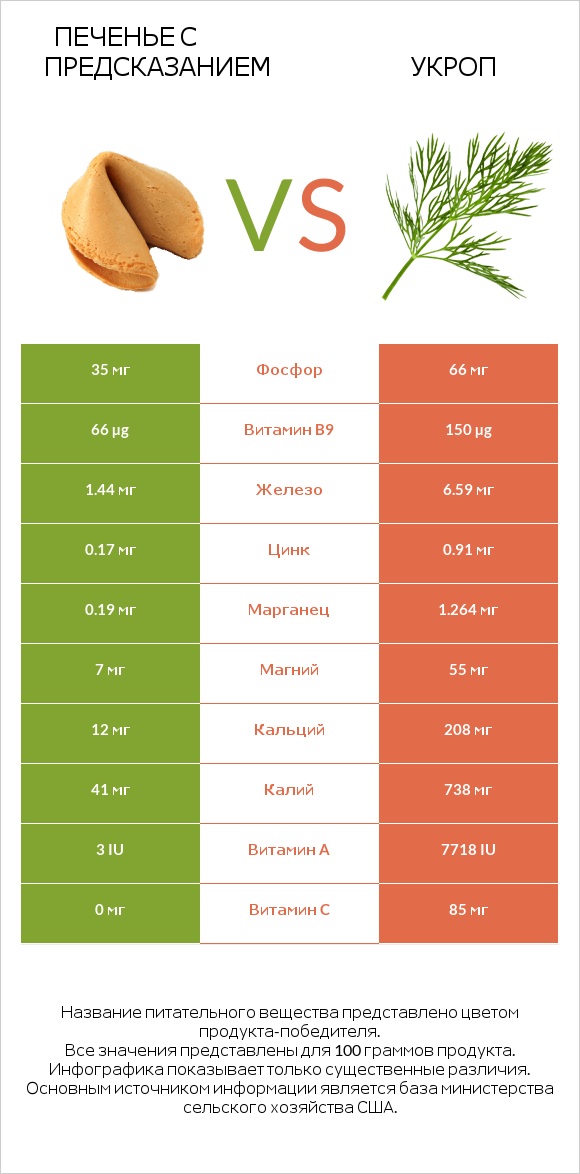 Печенье с предсказанием vs Укроп infographic