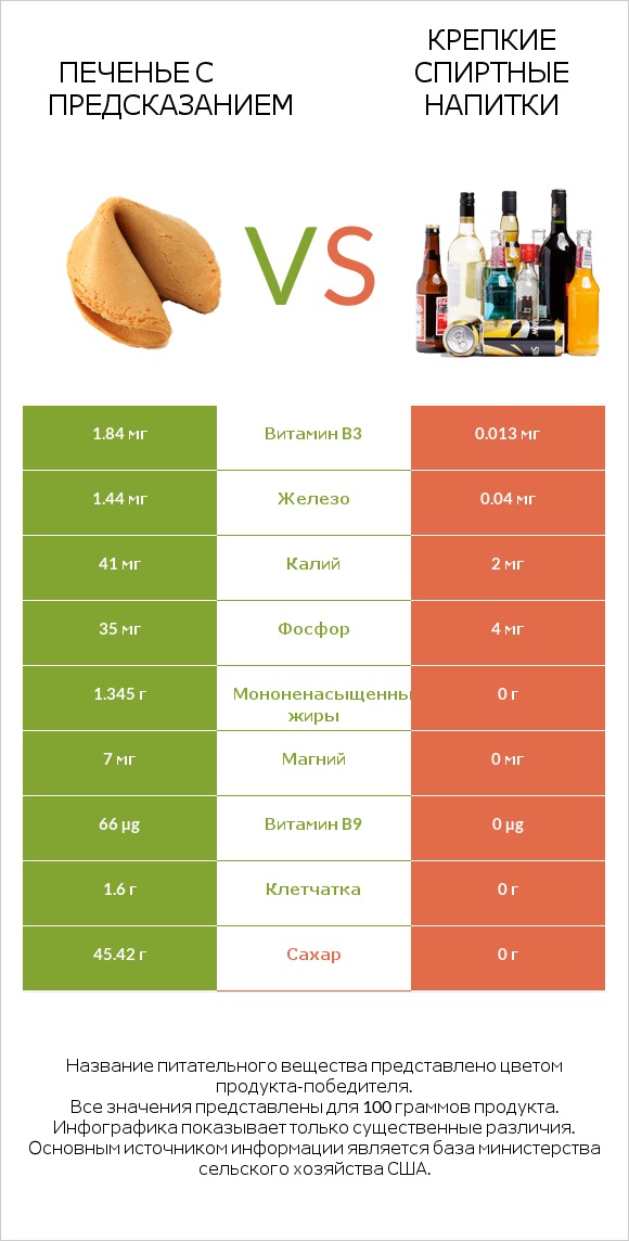 Печенье с предсказанием vs Крепкие спиртные напитки infographic