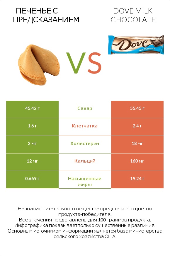 Печенье с предсказанием vs Dove milk chocolate infographic