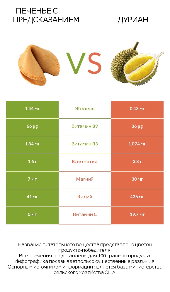 Печенье с предсказанием vs Дуриан infographic