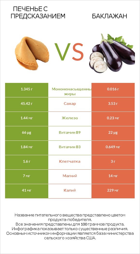 Печенье с предсказанием vs Баклажан infographic