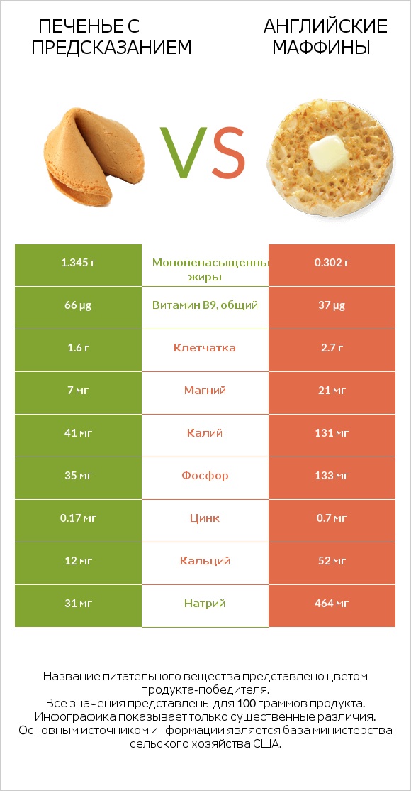 Печенье с предсказанием vs Английские маффины infographic