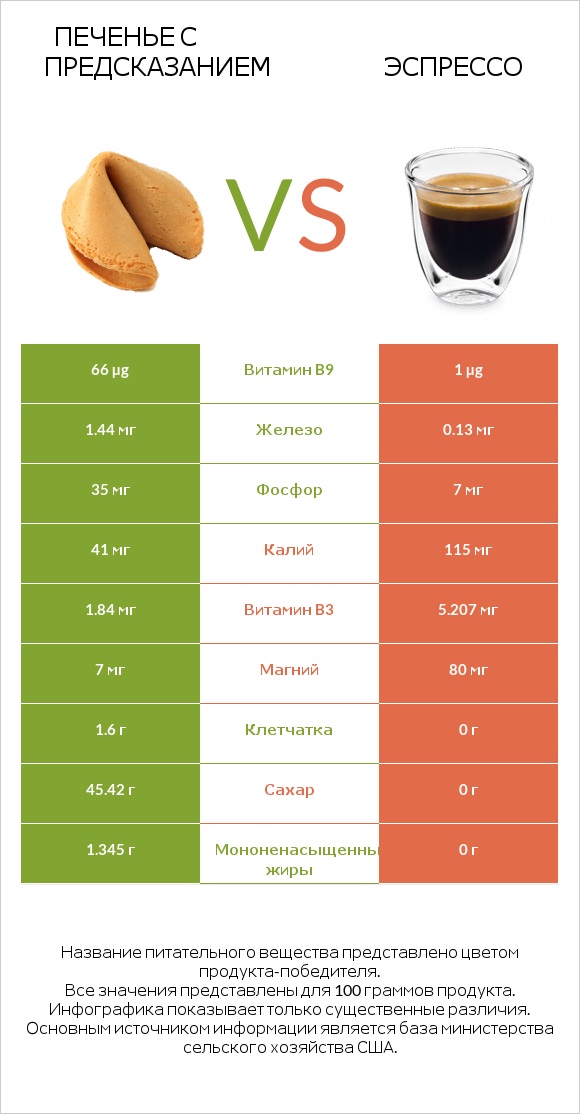 Печенье с предсказанием vs Эспрессо infographic