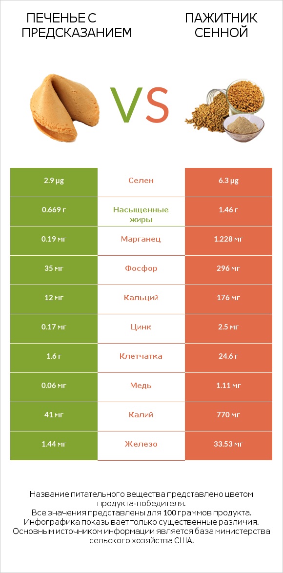Печенье с предсказанием vs Пажитник сенной infographic