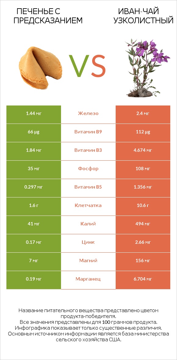 Печенье с предсказанием vs Иван-чай узколистный infographic