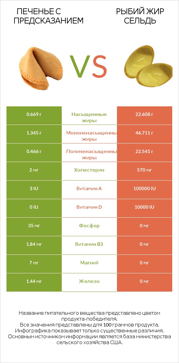 Печенье с предсказанием vs Рыбий жир сельдь infographic