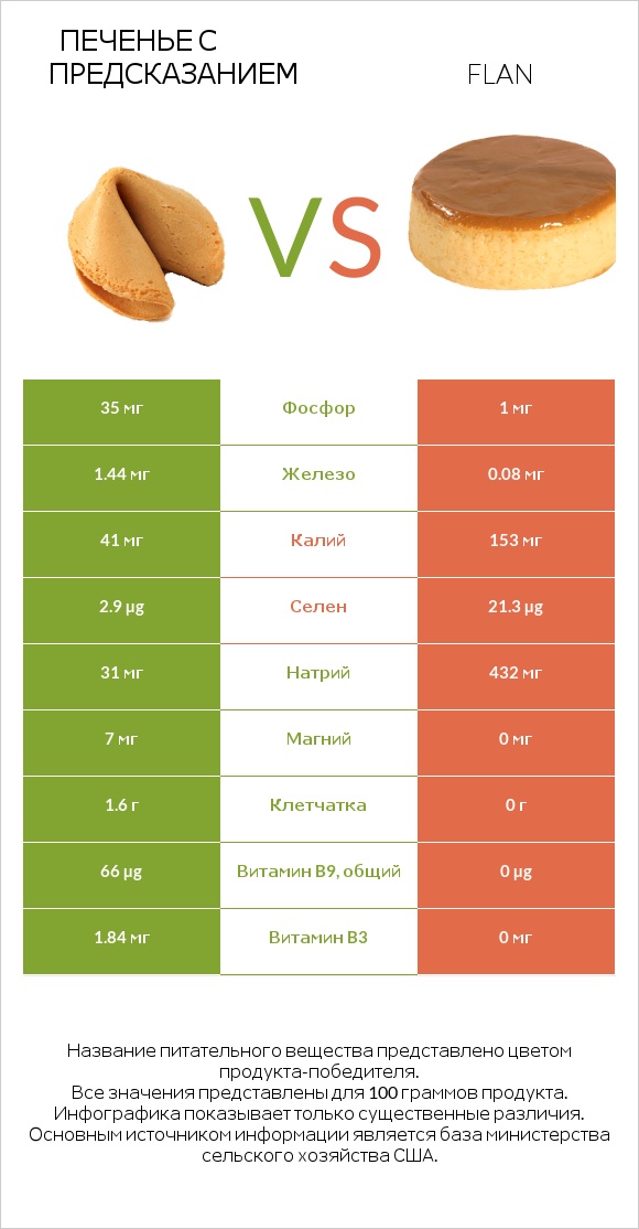 Печенье с предсказанием vs Flan infographic