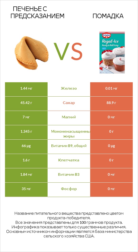 Печенье с предсказанием vs Помадка infographic