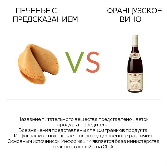 Печенье с предсказанием vs Французское вино infographic